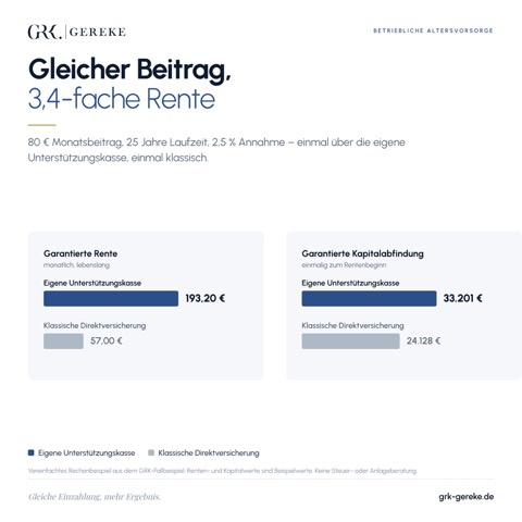 Diagramm: Betriebliche Altersvorsorge im Vergleich – eigene Unterstützungskasse mit 193,20 € garantierter Monatsrente gegenüber 57,00 € bei klassischer Direktversicherung, gleicher Beitrag