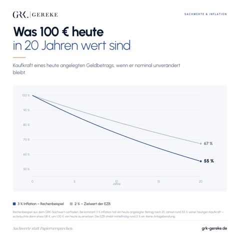 Diagramm: Was 100 Euro heute in 20 Jahren wert sind – Kaufkraftverlust bei 2 und 3 Prozent Inflation, Sachwerte als Schutz