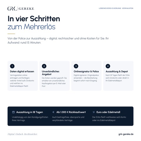 Infografik: Lebensversicherung verkaufen in vier Schritten – digital erfassen, Angebot, Onlinesignatur, Auszahlung in 18 Tagen