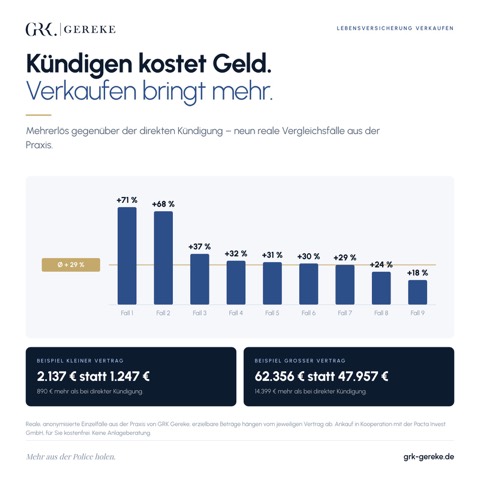 Diagramm: Lebensversicherung verkaufen statt kündigen – im Schnitt 29 Prozent Mehrerlös, neun reale Vergleichsfälle