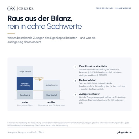 Diagramm: Pensionszusage auslagern – die Pensionsrückstellung verlässt die Bilanz, die Eigenkapitalquote steigt